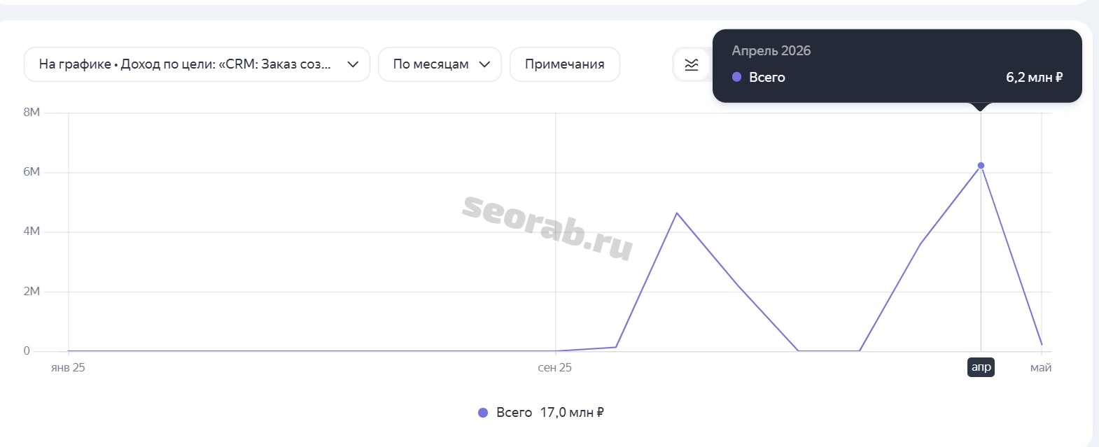 Доходы по лидам